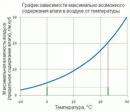 Изменение влажности воздуха влияет на температуру