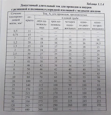 Изменение электрической нагрузки и его влияние на сечение кабеля 120