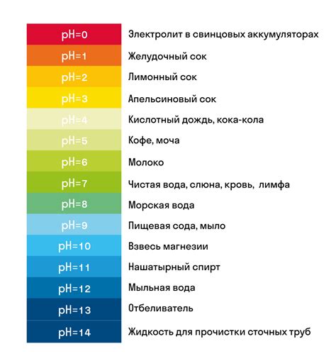 Изменение pH среды