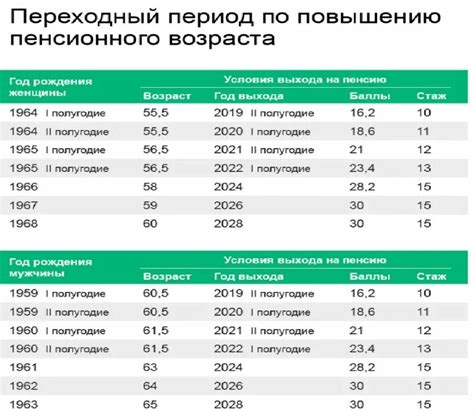 Изменения в возрасте выхода на пенсию