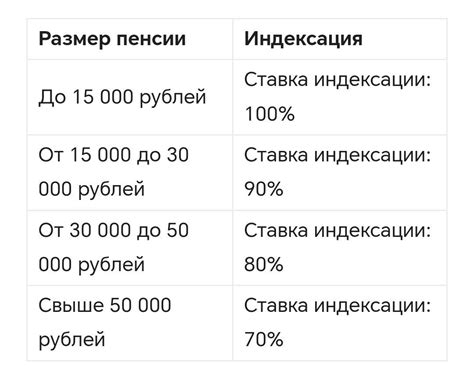 Изменения в системе индексации пенсий