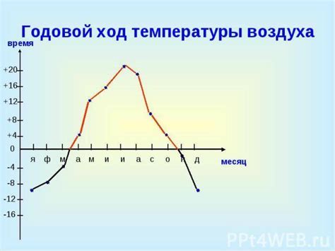 Изменения в течение первого года