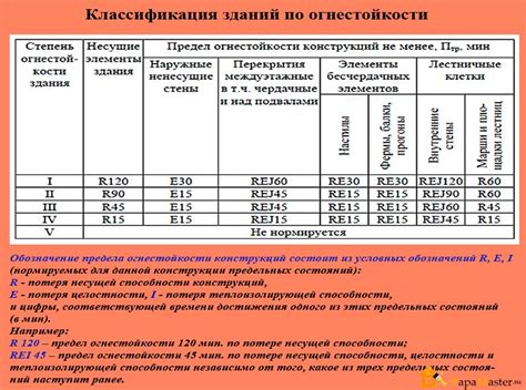 Изменения требований по огнестойкости зданий в будущем