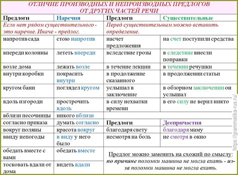 Изменения частей речи в современном русском языке