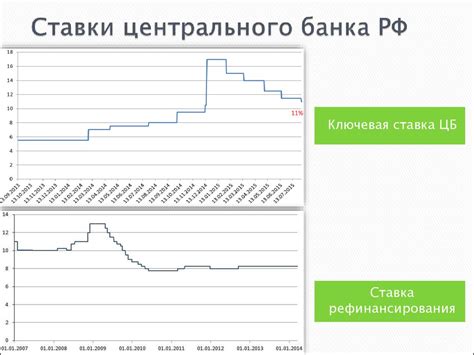 Изменчивость ставок Центрального банка