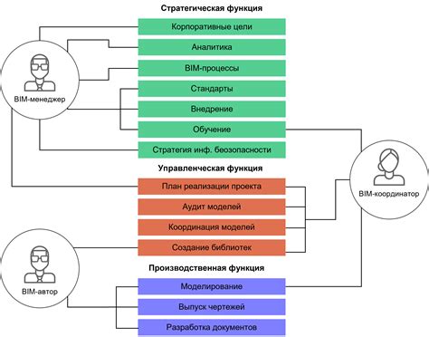 Изменяющиеся роли и обязанности