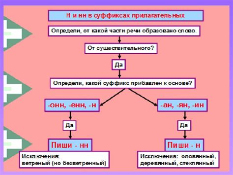 Изучение правописания