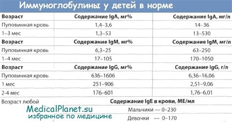 Иммуноглобулины: современные методы доставки в организм детей