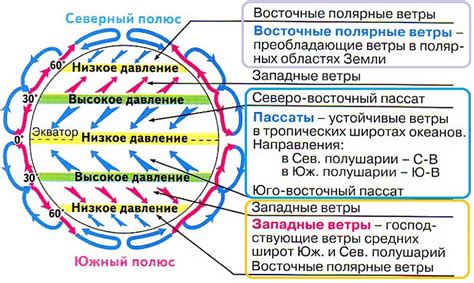 Импульс воздушных потоков