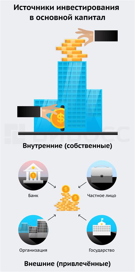 Инвестиции в основной капитал