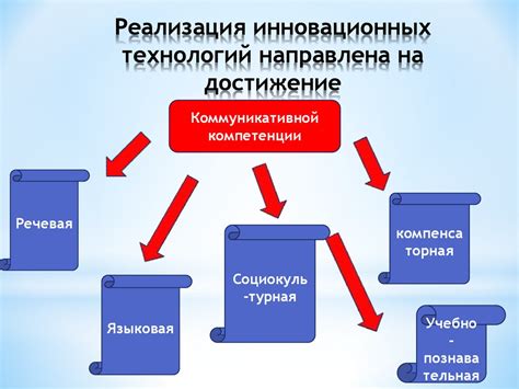 Инновационные технологии в M2