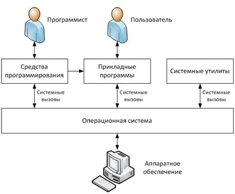 Инструкция для работы с операционной системой