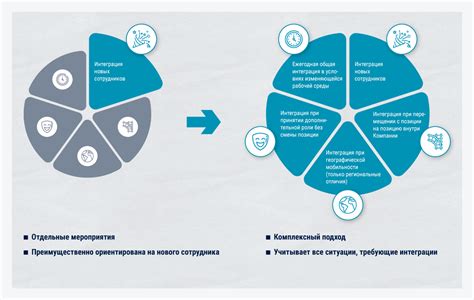 Интеграция новой пророческой сообщества