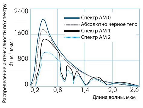 Интенсивность солнечного ветра