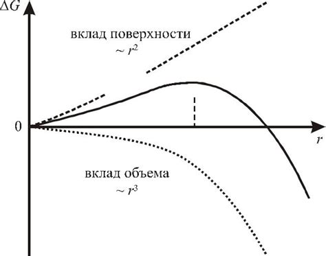 Интересный механизм роста