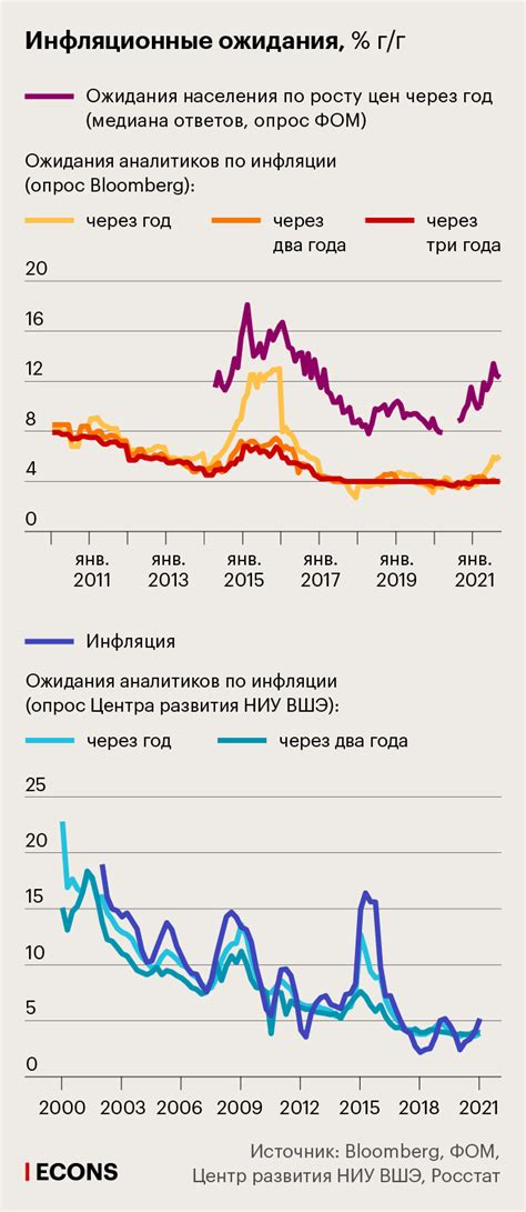 Инфляционные ожидания инвесторов