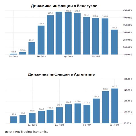 Инфляция в странах-направлениях