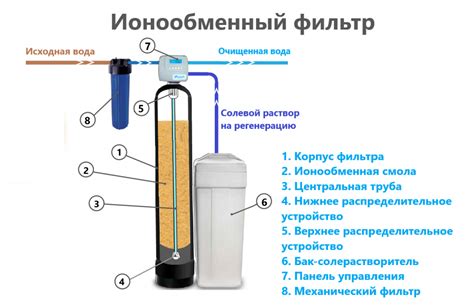 Ионный обмен в процессе фильтрации