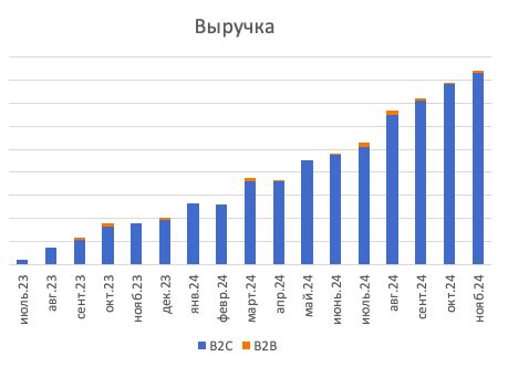 Использование второго входа