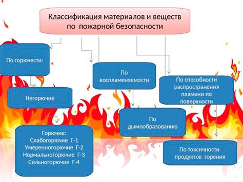 Использование дополнительных горючих материалов