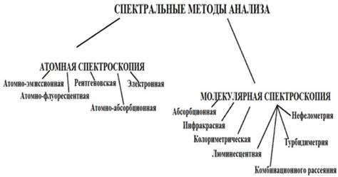 Использование спектральных методов