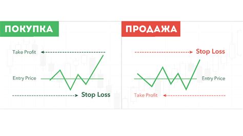 Использование стоп-лосс ордеров и профит-целей