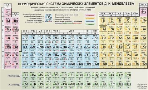 Использование таблиц химических элементов