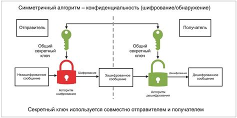 Использование шифрования