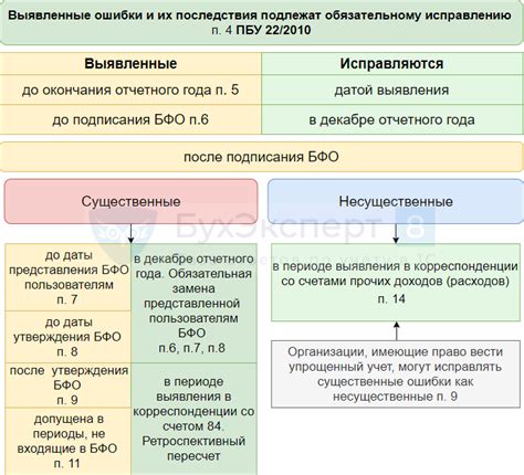 Исправление ошибок