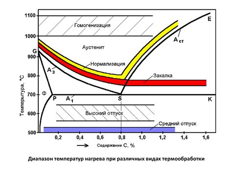 Исследование влияния температуры