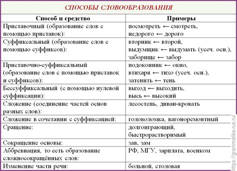 Исследование использования слова "гляди" в русском языке