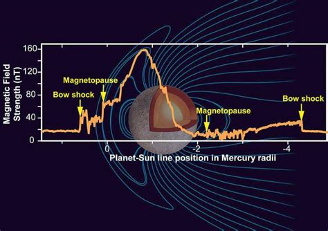 История изучения магнитного поля Меркурия