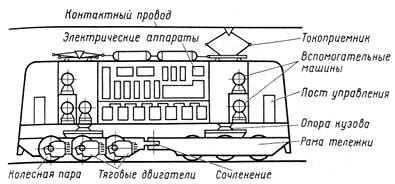 История использования электровозов