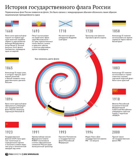 История и эволюция дизайна флага