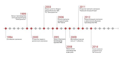 История компании PROC