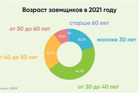 Какие возрастные ограничения действуют при получении сельской ипотеки Россельхозбанка