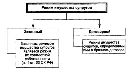 Какие сроки установлены для изменения режима имущества