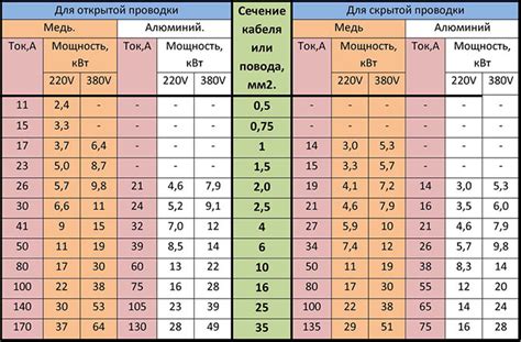 Какие факторы влияют на диаметр сечения кабеля 150мм2?