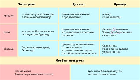 Какие части речи могут выражать середину