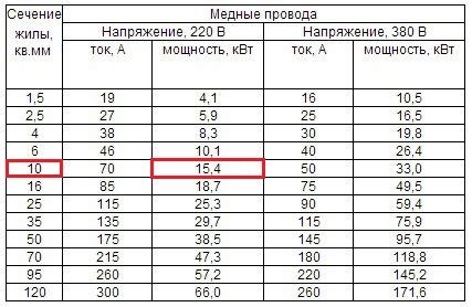 Как выбрать кабель с необходимым диаметром сечения 150мм²?