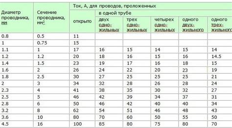 Как выбрать правильный диаметр провода для сечения 4мм2?