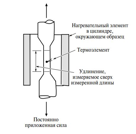 Как измерить ползучесть материалов?