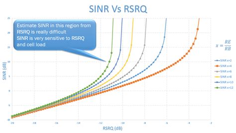 Как измерить уровень CINR и RSSI?