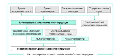 Как корректно документировать расходы