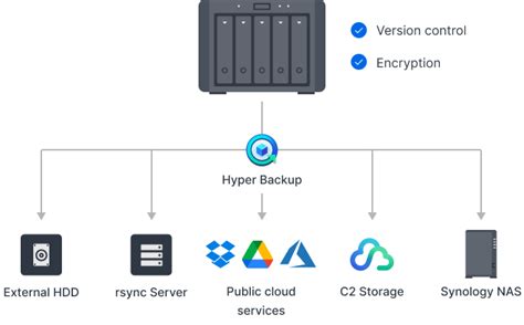 Как настроить Hyper Backup Synology?