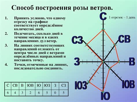 Как определить ветер по розе ветров