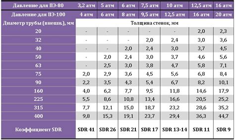 Как определить максимальное допустимое давление для СДР 17 труб?