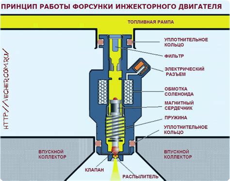 Как определить тип форсунки