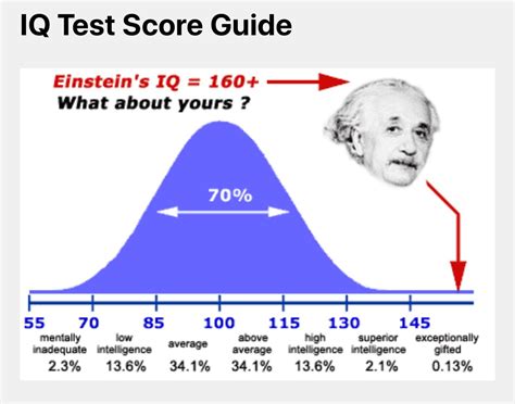 Как определяется уровень IQ 105