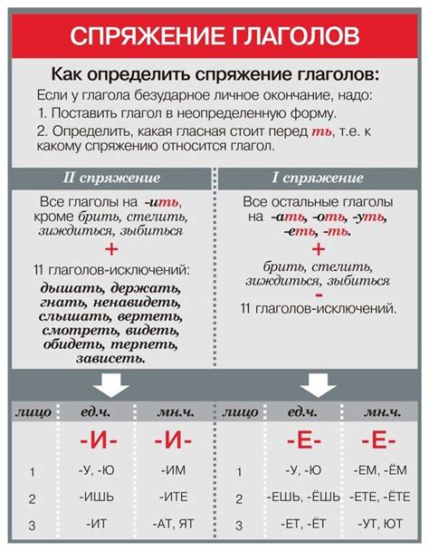 Как отличить глаголы неосновного спряжения: